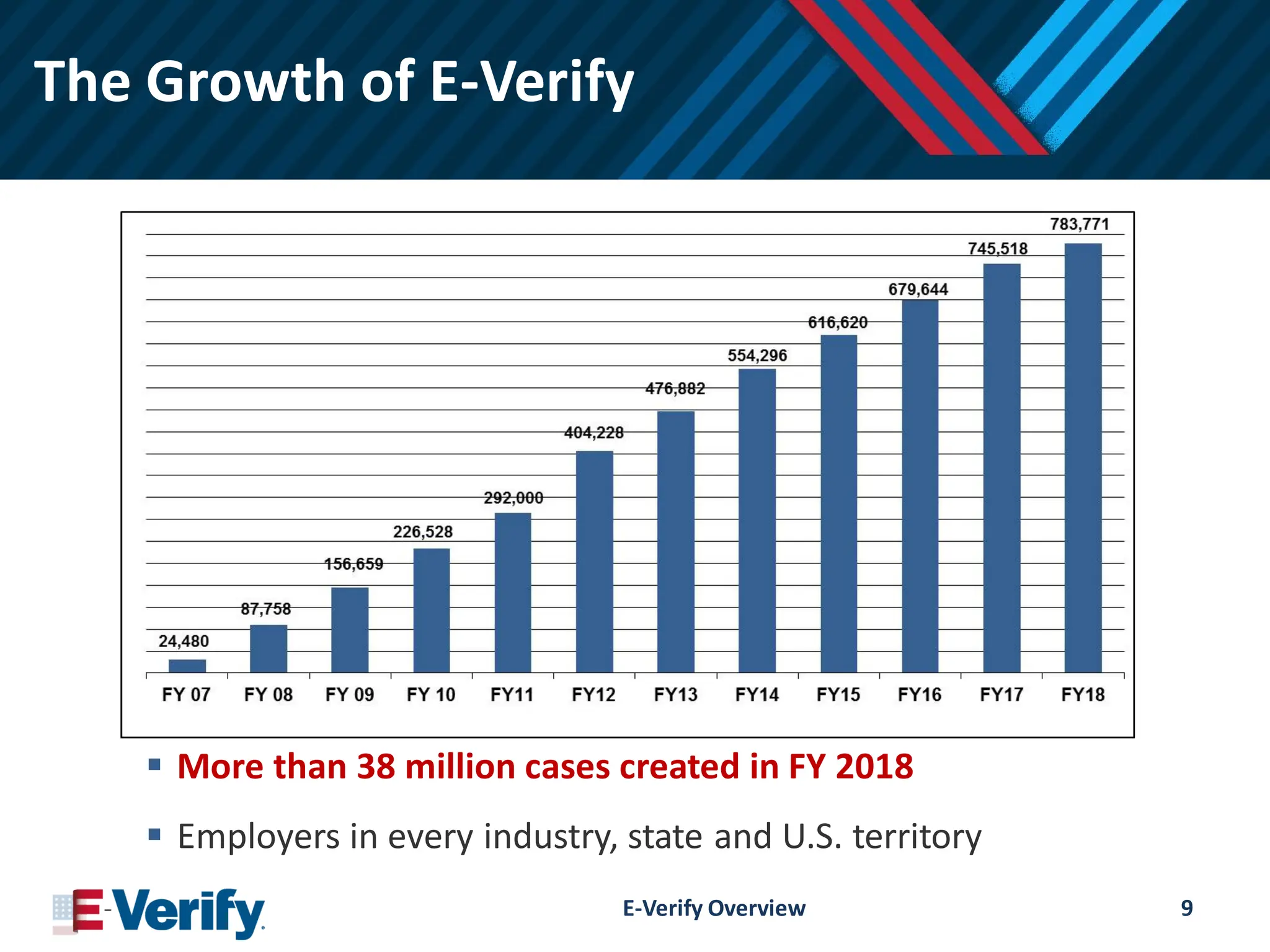 The Growth of E-Verify
E-Verify Overview 9
 More than 38 million cases created in FY 2018
 Employers in every industry, state and U.S. territory
 