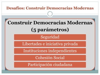 Desafíos: Construir Democracias Modernas 
Construir Democracias Modernas 
(5 parámetros) 
Seguridad 
Libertades e iniciativa privada 
Instituciones independientes 
Cohesión Social 
Participación ciudadana 
 
