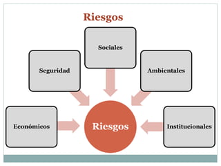 Riesgos 
Seguridad 
Sociales 
Económicos Riesgos 
Ambientales 
Institucionales 
 
