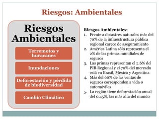 Riesgos: Ambientales 
Riesgos 
Ambientales 
Terremotos y 
huracanes 
Inundaciones 
Deforestación y pérdida 
de biodiversidad 
Cambio Climático 
Riesgos Ambientales: 
1. Frente a desastres naturales más del 
70% de la infraestructura pública 
regional carece de aseguramiento 
2. América Latina sólo representa el 
2% de las primas mundiales de 
seguros 
3. Las primas representan el 2.6% del 
PIB Regional y el 70% del mercado 
está en Brasil, México y Argentina 
4. Más del 60% de las ventas de 
seguros corresponden a vida o 
automóviles 
5. La región tiene deforestación anual 
del 0.45%, las más alta del mundo 
 