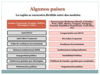 Algunos países 
La región se encuentra dividida entre dos modelos 
Anclas: (Venezuela, Ecuador, Bolivia, 
Nicaragua y Cuba) 
Anti-EEUU 
Anti-Libre Comercio 
Falta de confianza inversionista 
Sistema institucional débil 
Inseguridad política 
Gobiernos guiados por ideologías 
Polarización política 
Democracias Modernas (Brasil, Colombia, 
Perú, Chile, México, Uruguay, Paraguay, 
Panamá, República Dominicana, Costa Rica, 
etc) 
Cooperación con EEUU 
Pro Libre Comercio 
Confianza Inversionista 
Instituciones independientes 
Estabilidad Política 
Políticas de Estado y gestión por resultados 
Organización política 
 
