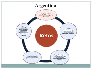 Creciente rechazo 
popular liderado por la 
juventud 
Retos 
Calidad 
institucional en 
deterioro por el 
clientelismo del 
partido de gobierno 
Capacidad de crear 
confianza en riesgo 
por medidas 
intervencionistas del 
gobierno 
Liderazgo 
Internacional G- 
20 en deterioro 
(Colombia 
sobrepasó a 
Argentina como 
tercera economía 
Conflictos publico 
privados crecientes 
regional) 
Argentina 
 