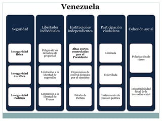 Seguridad 
Inseguridad 
física 
Inseguridad 
Jurídica 
Inseguridad 
Política 
Libertades 
individuales 
Peligro de los 
derechos de 
propiedad 
Limitación a la 
libertad de 
expresión 
Limitación a la 
libertad de 
Prensa 
Instituciones 
independientes 
Altas cortes 
controladas 
por el 
Presidente 
Organismos de 
control dirigidos 
por el ejecutivo 
Estado de 
Partido 
Participación 
ciudadana 
Limitada 
Controlada 
Instrumento de 
presión política 
Cohesión social 
Polarización de 
clases 
Insostenibilidad 
fiscal de la 
inversión social 
Venezuela 
 