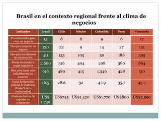 Brasíl en el contexto regional frente al clima de 
negocios 
Indicador Brasil Chile México Colombia Perú Venezuela 
Procedimientos para 
crear un negocio 
15 8 6 9 6 17 
Días para empezar un 
negocio 
120 22 9 14 27 141 
Días para una licencia 
de construcción 
411 155 105 50 188 395 
Horas destinadas a 
pagar impuestos 
2.600 316 404 208 380 864 
Días para hacer valer 
judicialmente un 
contrat0 
616 480 415 1.346 428 510 
Costo de ejecución 
judicial de contratos 
(Costo % de la 
reclamación) 
16.5 28.6 32 47.9 35.7 43.7 
Costo en dólares de 
exportar un 
contenedor 
US$ 
1.730 
US$745 US$1.420 US$1.770 US$860 US$2.590 
 