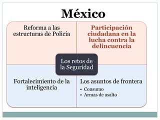 Reforma a las 
México 
estructuras de Policía 
Participación 
ciudadana en la 
lucha contra la 
delincuencia 
Los retos de 
la Seguridad 
Fortalecimiento de la 
inteligencia 
Los asuntos de frontera 
• Consumo 
• Armas de asalto 
 