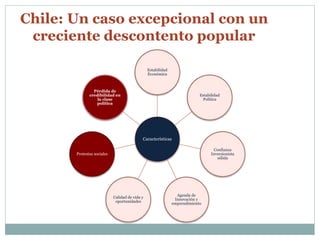 Chile: Un caso excepcional con un 
creciente descontento popular 
Estabilidad 
Económica 
Características 
Estabilidad 
Política 
Confianza 
Inversionista 
sólida 
Agenda de 
Innovación y 
emprendimiento 
Pérdida de 
credibilidad en 
Calidad de vida y 
oportunidades 
la clase 
política 
Protestas sociales 
 