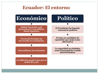 Ecuador: El entorno 
Económico 
Déficit Fiscal del 4.5% 
generado por una política 
fiscal expansiva 
Precio del Petróleo ha 
favorecido el crecimiento 
Desconfianza inversionista 
La inflación puede estar por el 
orden del 4.5% 
Político 
El Presidente ha logrado 
concentrar poderes 
No hay un candidato de 
oposición que surja como 
alternativa 
La seguridad en ciudades 
como Guayaquil ha venido 
deteriorándose 
 