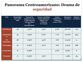 Panorama Centroamericano: Drama de 
País Homicidios 
por 100K 
Hab 
seguridad 
Violencia y criminalidad 
Costo de la 
violencia como 
% PIB (Años de 
vida perdidos 
por 
discapacidad) 
Costos y pérdidas 
de las empresas 
debido a la 
violencia 
(% ventas) 
Costos 
totales de la 
violencia 
como % PIB 
Miembros 
de Maras 
Número 
de Maras 
Honduras 43 1,31% 4.5% 9.6% 36.000 112 
Guatemal 
a 
45 1.43% 3.9% 7.7% 14.000 434 
El 
Salvador 
58 1.99% 4.5% 10% 10.500 4 
Nicaragua 14 0.96% 3.1% 10% 4.500 268 
Costa Rica 8 0.58% 3.6% 2.660 6 
Panamá 11 0.63% 2.5% 1.385 94 
 