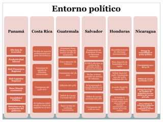 Panamá 
Alta tasa de 
inversión 
Productividad 
laboral 
Hub Financiero 
Regional 
Hub Logístico 
Regional 
Buen Manejo 
económico 
Estabilidad 
Política 
Deterioro en la 
aceptación del 
gobierno 
Costa Rica 
Pérdida de mayoría 
parlamentaria por 
parte del Gobierno 
Necesidad de 
agenda de 
reformas 
estructurales 
Crecimiento del 
4.5% 2011 
El Gobierno debió 
acudir a control de 
capitales en el 2011 
Guatemala 
Presidente Pérez 
Molina ha logrado 
buenos niveles de 
aceptación 
Grave situación de 
violencia 
Crecimiento del 3% 
2011 
Inflación del 4,6% 
Déficit de Cuenta 
Corriente del 5% 
Bajos niveles de 
confianza 
inversionista 
Salvador 
Popularidad del 
Presidente Funes 
en descenso 
acelerado 
El FMLN sólo tiene 35 
escaños de 84 
debiendo acudir a 
alianzas con Arenaa 
No hay avances 
grandes en materia 
de reformas 
Se ha mantenido el 
acuerdo Stand by con 
el FMI hasta el 2013 
Déficit de cuenta 
corriente del 5.8% 
Crecimiento del 
2.6% en 2011 
Honduras 
Reestablecimiento 
de relaciones 
internacionales 
Peor situación de 
homicidios en la 
región 
Déficit fiscal del 
3.5%, Crecimiento 
2011 del 3.8%, 
Inflación del 7% 
Acuerdo Stand By 
con el FMI 
El Partido de 
Gobierno tiene 71 de 
los 128 escaños para 
sacar adelante 
reformas 
estructurales. Los 
efectos no se han 
sentido 
Nicaragua 
Ortega ha 
consolidado el 
poder político 
Crecimiento 2011 
del 4.1% 
Déficit de cuenta 
corriente 17.6% 
Ortega ha creado 
un modelo de 
negocios con sus 
aliados del sector 
privado 
Para contener la 
inflación el gobierno 
de Ortega ha 
empezado a ofrecer 
incentivos 
Entorno político 
 