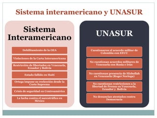 Sistema interamericano y UNASUR 
Sistema 
Interamericano 
Debilitamiento de la OEA 
Violaciones de la Carta Interamericana 
Restricción de libertades en Venezuela, 
Ecuador y Bolivia 
Estado fallido en Haití 
Ortega impone su reelección desde la 
Corte Suprema 
Crisis de seguridad en Centroamérica 
La lucha contra el narcotráfico en 
México 
UNASUR 
Cuestionaron el acuerdo militar de 
Colombia con EEUU 
No cuestionan acuerdos militares de 
Venezuela con Rusia e Irán 
No cuestionan presencia de Hizbollah 
en Venezuela (Roger Noriega) 
No cuestionan restricciones a la 
libertad de Prensa en Venezuela, 
Ecuador y Bolivia 
No denuncian atentados contra 
Democracia 
 