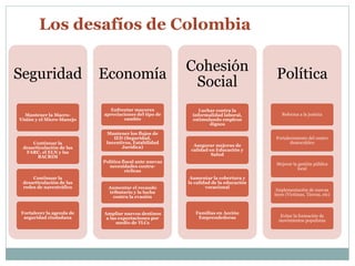 Los desafíos de Colombia 
Seguridad 
Mantener la Macro- 
Visión y el Micro-Manejo 
Continuar la 
desarticulación de las 
FARC, el ELN y las 
BACRIM 
Continuar la 
desarticulación de las 
redes de narcotráfico 
Fortalecer la agenda de 
seguridad ciudadana 
Economía 
Enfrentar mayores 
apreciaciones del tipo de 
cambio 
Mantener los flujos de 
IED (Seguridad, 
Incentivos, Estabilidad 
Jurídica) 
Política fiscal ante nuevas 
necesidades contra-cíclicas 
Aumentar el recaudo 
tributario y la lucha 
contra la evasión 
Ampliar nuevos destinos 
a las exportaciones por 
medio de TLCs 
Cohesión 
Social 
Luchar contra la 
informalidad laboral, 
estimulando empleos 
dignos 
Asegurar mejoras de 
calidad en Educación y 
Salud 
Aumentar la cobertura y 
la calidad de la educación 
vocacional 
Familias en Acción 
Emprendedoras 
Política 
Reforma a la justicia 
Fortalecimiento del centro 
democrático 
Mejorar la gestión pública 
local 
Implementación de nuevas 
leyes (Víctimas, Tierras, etc) 
Evitar la formación de 
movimientos populistas 
 