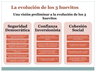 La evolución de los 3 huevitos 
Una visión preliminar a la evolución de los 3 
Seguridad 
Democrática 
Se han propiciado golpes a los 
objetivos de Alto Valor 
Se ha deteriorado el orden público 
en distintas regiones del país 
La seguridad en las zonas urbanas 
también ha sufrido deterioros 
Se ha debilitado la red nacional de 
informantes 
Se siente desmoralización en varios 
sectores de las fuerzas militares 
Se ha regresado a un proceso de de 
negociación con las FARC 
Confianza 
Inversionista 
Se han ratificado tratados 
comerciales firmados por nuestro 
gobierno 
Se han mantenido tendencias de 
crecimiento en IED y Exportaciones 
iniciadas por nuestro gobierno 
Se han desmantelado algunos 
incentivos a la inversión 
implantados en nuestro gobierno 
La situación de orden público está 
creando luces de alerta 
Cohesión 
Social 
Se han mantenido tendencias de 
reducción de desempleo iniciadas en 
nuestro gobierno 
Las tendencias de reducción de 
pobreza se han mantenido 
Se ha perdido el arraigo y contacto 
popular del gobierno nacional 
Se han disparado conflictos 
laborales (Petróleo, educación, 
transportadores, etc) 
huevitos 
 
