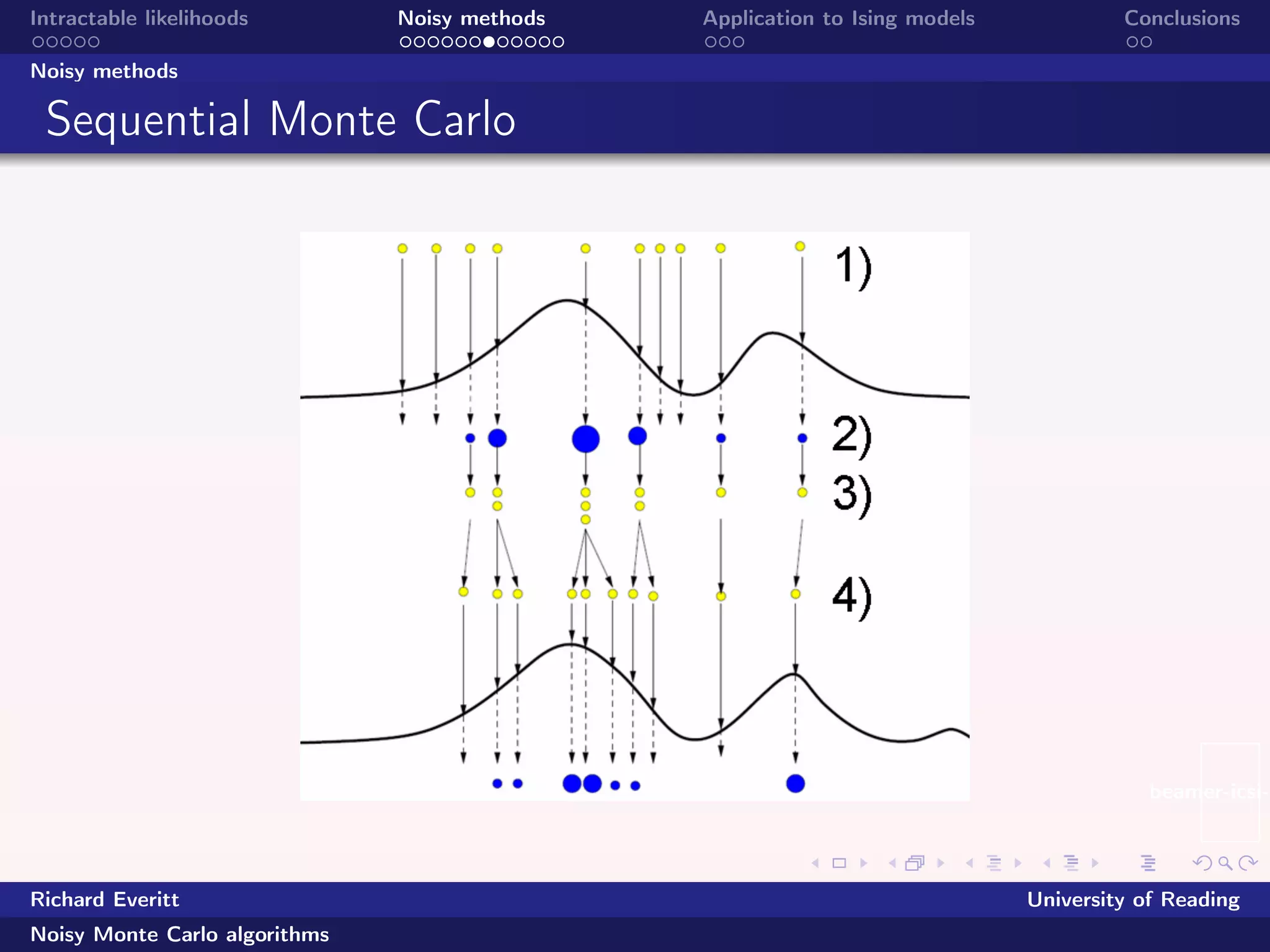 beamer-icsi-l
Intractable likelihoods Noisy methods Application to Ising models Conclusions
Noisy methods
Sequential Monte Carlo
Richard Everitt University of Reading
Noisy Monte Carlo algorithms
 