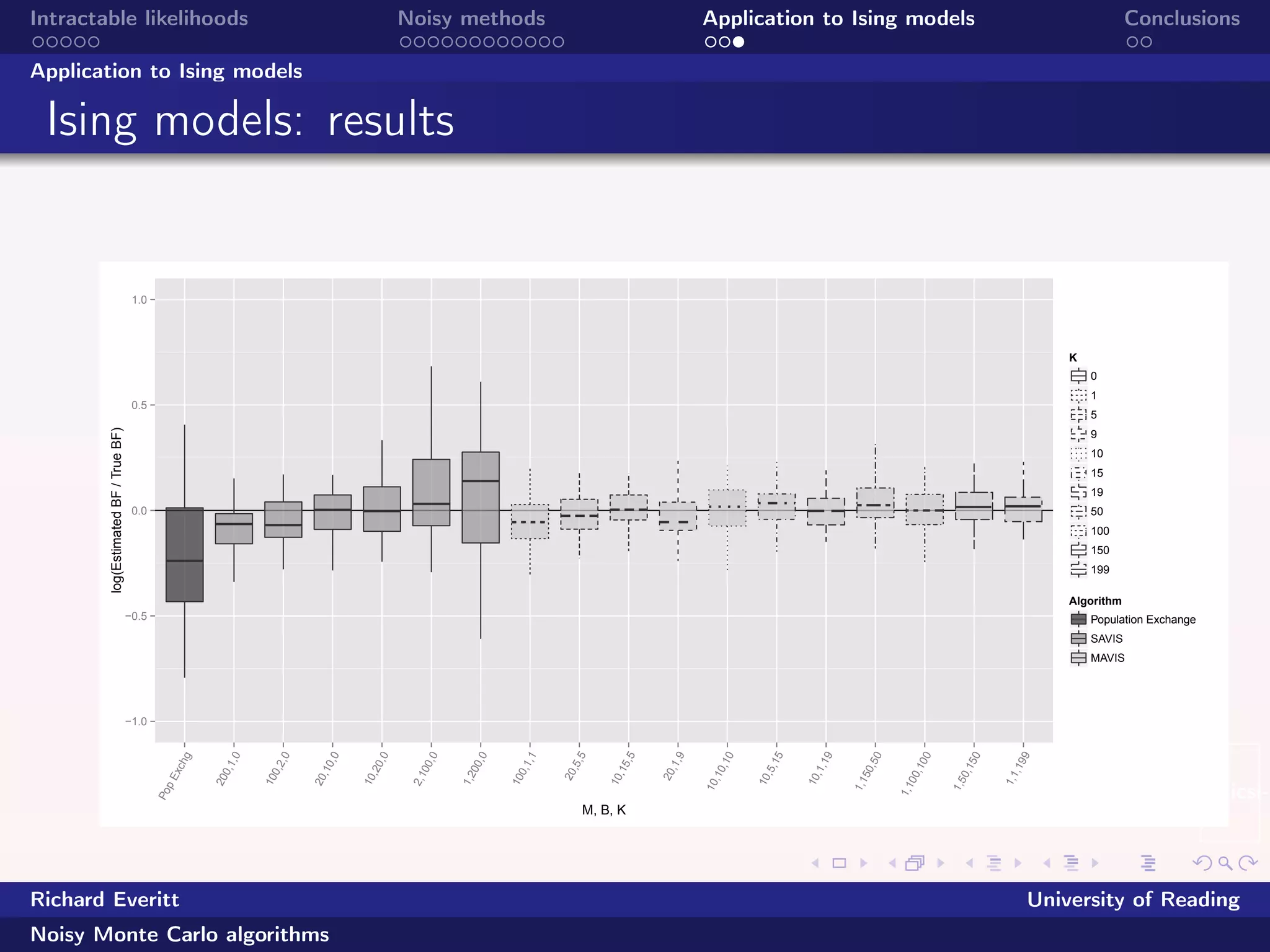 beamer-icsi-l
Intractable likelihoods Noisy methods Application to Ising models Conclusions
Application to Ising models
Ising models: results
−1.0
−0.5
0.0
0.5
1.0
PopExchg
200,1,0
100,2,0
20,10,0
10,20,0
2,100,0
1,200,0
100,1,1
20,5,5
10,15,5
20,1,9
10,10,10
10,5,15
10,1,19
1,150,50
1,100,100
1,50,150
1,1,199
M, B, K
log(EstimatedBF/TrueBF)
K
0
1
5
9
10
15
19
50
100
150
199
Algorithm
Population Exchange
SAVIS
MAVIS
Richard Everitt University of Reading
Noisy Monte Carlo algorithms
 