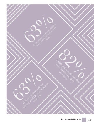 17PRIMARY RESEARCH
63%
oftheprim
ary
audiencesaid
they
would
focuson
function
over
form
82%
ofm
alerespondentssaid
they
would
choosefunction
overform
63%ofthesecondary
audience
said
theywould
focuson
function
overform
 