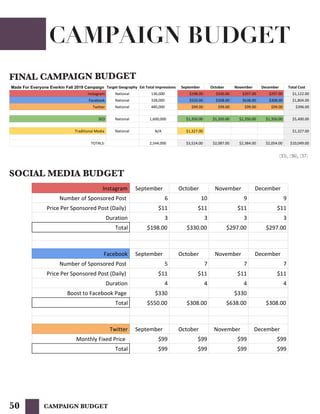 50 CAMPAIGN BUDGET
SOCIAL MEDIA BUDGET
FINAL CAMPAIGN BUDGET
Made For Everyone Everkin Fall 2019 Campaign Target Geography Est Total Impressions September October November December Total Cost
Instagram National 136,000 $198.00 $330.00 $297.00 $297.00 $1,122.00
Facebook National 328,000 $550.00 $308.00 $638.00 $308.00 $1,804.00
Twitter National 480,000 $99.00 $99.00 $99.00 $99.00 $396.00
SEO National 1,600,000 $1,350.00 $1,350.00 $1,350.00 $1,350.00 $5,400.00
Traditional Media National N/A $1,327.00 $1,327.00
TOTALS: 2,544,000 $3,524.00 $2,087.00 $2,384.00 $2,054.00 $10,049.00
Instagram September October November December
Number of Sponsored Post 6 10 9 9
Price Per Sponsored Post (Daily) $11 $11 $11 $11
Duration 3 3 3 3
Total $198.00 $330.00 $297.00 $297.00
Facebook September October November December
Number of Sponsored Post 5 7 7 7
Price Per Sponsored Post (Daily) $11 $11 $11 $11
Duration 4 4 4 4
Boost to Facebook Page $330 $330
Total $550.00 $308.00 $638.00 $308.00
Twitter September October November December
Monthly Fixed Price $99 $99 $99 $99
Total $99 $99 $99 $99
CAMPAIGN BUDGET
(35), (36), (37)
 
