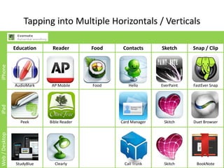Tapping into Multiple Horizontals / Verticals

                Education     Reader        Food    Contacts      Sketch      Snap / Clip
iPhone




                AudioMark     AP Mobile     Food      Hello       EverPaint   FastEver Snap
iPad




                   Peek      Bible Reader          Card Manager    Skitch     Duet Browser
Web / Desktop




                 StudyBlue     Clearly              Call Trunk     Skitch      BookNote
 