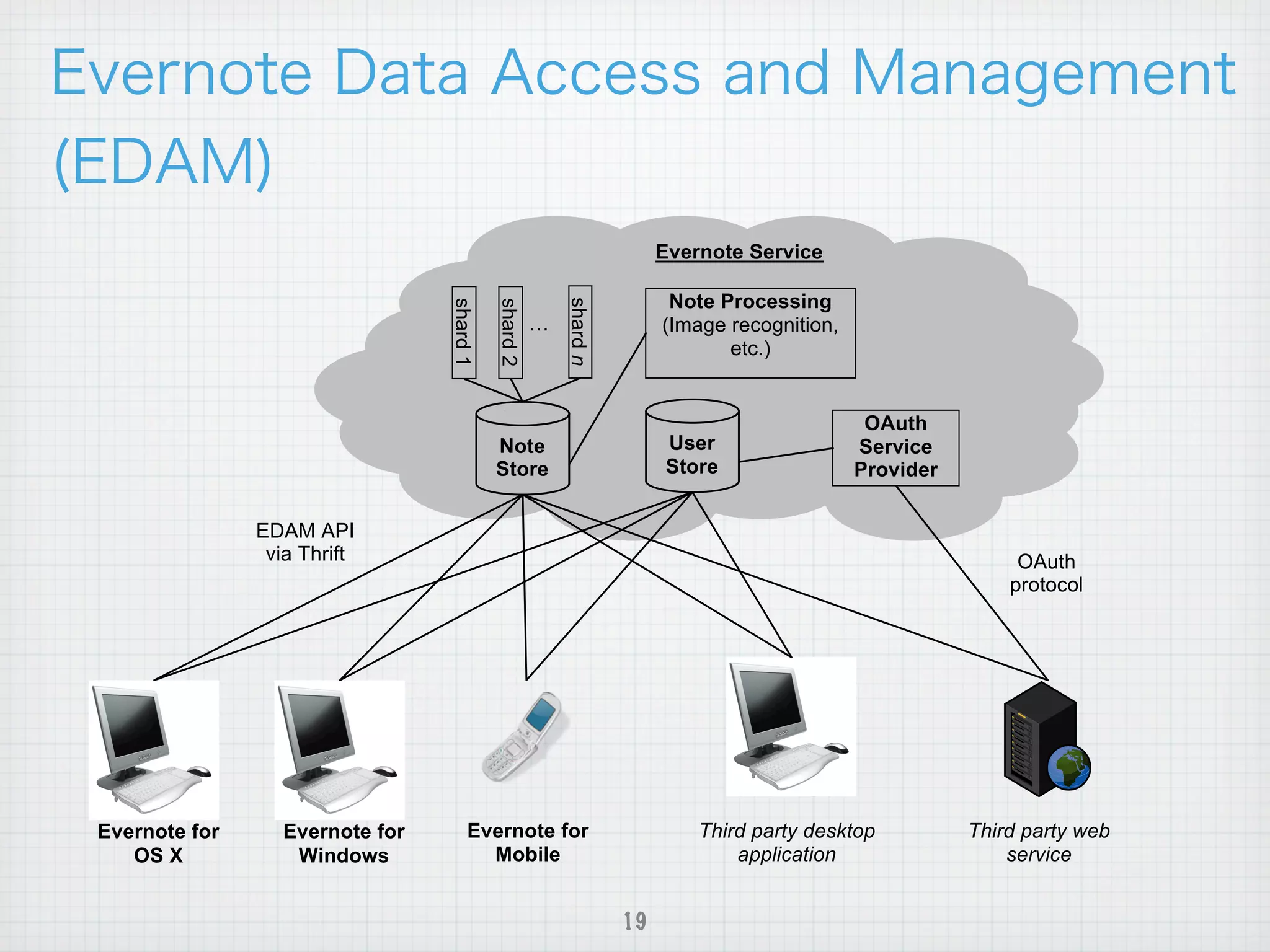 EDAM’s remote procedures are divided into two remote services: the UserStore
service, which is used by local applications to authenticate users, and the NoteStore,
which authorized applications use to access and change data in user accounts. EDAM
clients communicate with these two services as shown in the following diagram:


                                                                           Evernote Service

                                                                            Note Processing




                                                            shard n
                                    shard 1

                                              shard 2
                                                        …                  (Image recognition,
                                                                                  etc.)


                                                                                                  OAuth
                                              Note                         User                  Service
                                              Store                        Store                 Provider


                  EDAM API
                   via Thrift                                                                                    OAuth
                                                                                                                protocol




   Evernote for      Evernote for       Evernote for                           Third party desktop          Third party web
      OS X            Windows             Mobile                                   application                  service


                                                                      19
 