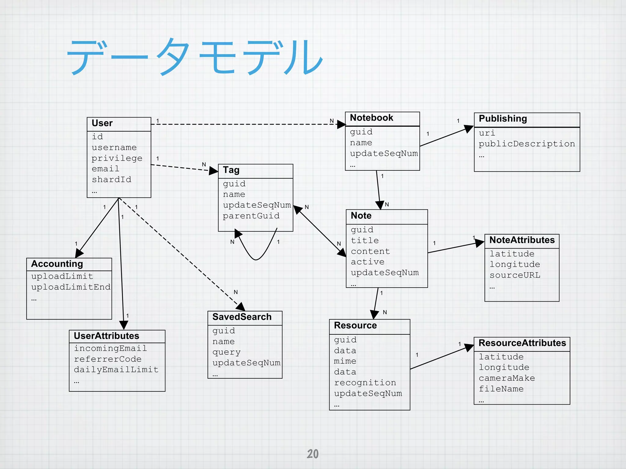 The following diagram shows the high-level relationships between the core data
elements managed by the Evernote service for each subscriber. This shows the major
data structures and key fields for each of those structures. The full documentation for
each structure and field is found inline within the Thrift IDL files.


                             1                           N       Notebook                 1       Publishing
           User
                                                                 guid             1               uri
           id
                                                                 name                             publicDescription
           username
                                                                 updateSeqNum                     …
           privilege         1
           email
                                 N                               …
                                      Tag
                                                                      1
           shardId                    guid
           …                          name
             1           1            updateSeqNum   N                    N

                 1                    parentGuid                 Note
                                                                 guid
                                                                                              1
       1                                N       1            N   title                1             NoteAttributes
                                                                 content                            latitude
Accounting                                                       active                             longitude
uploadLimit                                                      updateSeqNum                       sourceURL
uploadLimitEnd                                                   …                                  …
                                        N                             1
…
                                                                      N
                     1               SavedSearch
                                                             Resource
                                     guid
       UserAttributes                                        guid
                                     name                                                 1       ResourceAttributes
       incomingEmail                 query                   data
       referrerCode                                          mime
                                                                              1                   latitude
                                     updateSeqNum                                                 longitude
       dailyEmailLimit               …                       data
       …                                                     recognition                          cameraMake
                                                             updateSeqNum                         fileName
                                                             …                                    …



The structures on the left side of the diagram (User, Accounting, UserAttributes) are
                                              20
interchanged via the UserStore service, while the ones on the right are exchanged via
 