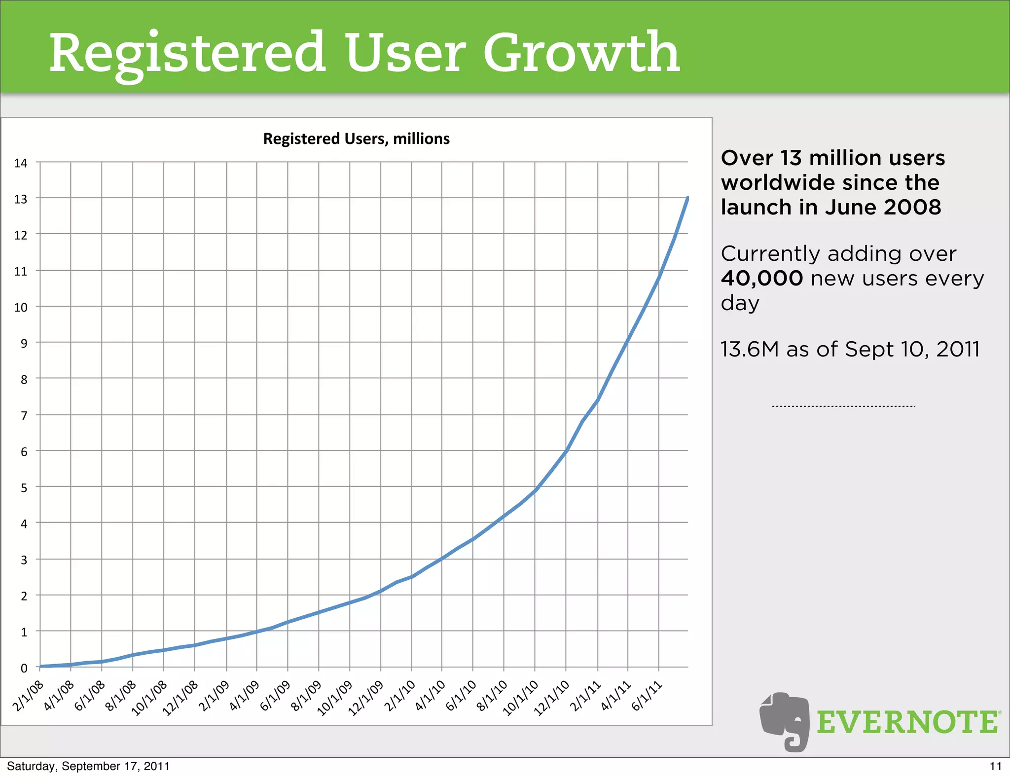 Registered User Growth
                               !"#$%&"'"()*%"'%+),$--$./%)
 #&"                                                         Over 13 million users
                                                             worldwide since the
 #%"
                                                             launch in June 2008
 #$"
                                                             Currently adding over
 ##"
                                                             40,000 new users every
 #!"                                                         day
  +"
                                                             13.6M as of Sept 10, 2011
  *"

  )"

  ("

  '"

  &"

  %"

  $"

  #"

  !"
 &, "

 (, "

 *, "
#! *"




 &, "

 (, "

 *, "
#! +"




 &, "

 (, "

 *, "
#! !"




 &, "

 (, "
        "
#$ *"

 $, "




#$ +"

 $, "




#$ !"

 $, "
     !*

     !*

     !*




     !+

     !+

     !+




     #!

     #!

     #!




     ##

     ##

     ##
      *




      +




      !
     !




     !




     #
    ,!

    ,!




    ,!

    ,!




    ,#

    ,#
   #,

   #,

   #,

   #,




   #,

   #,

   #,

   #,




   #,

   #,

   #,

   #,




   #,

   #,

   #,
  ,#

  ,#




  ,#

  ,#




  ,#

  ,#
 $,




Saturday, September 17, 2011                                                             11
 