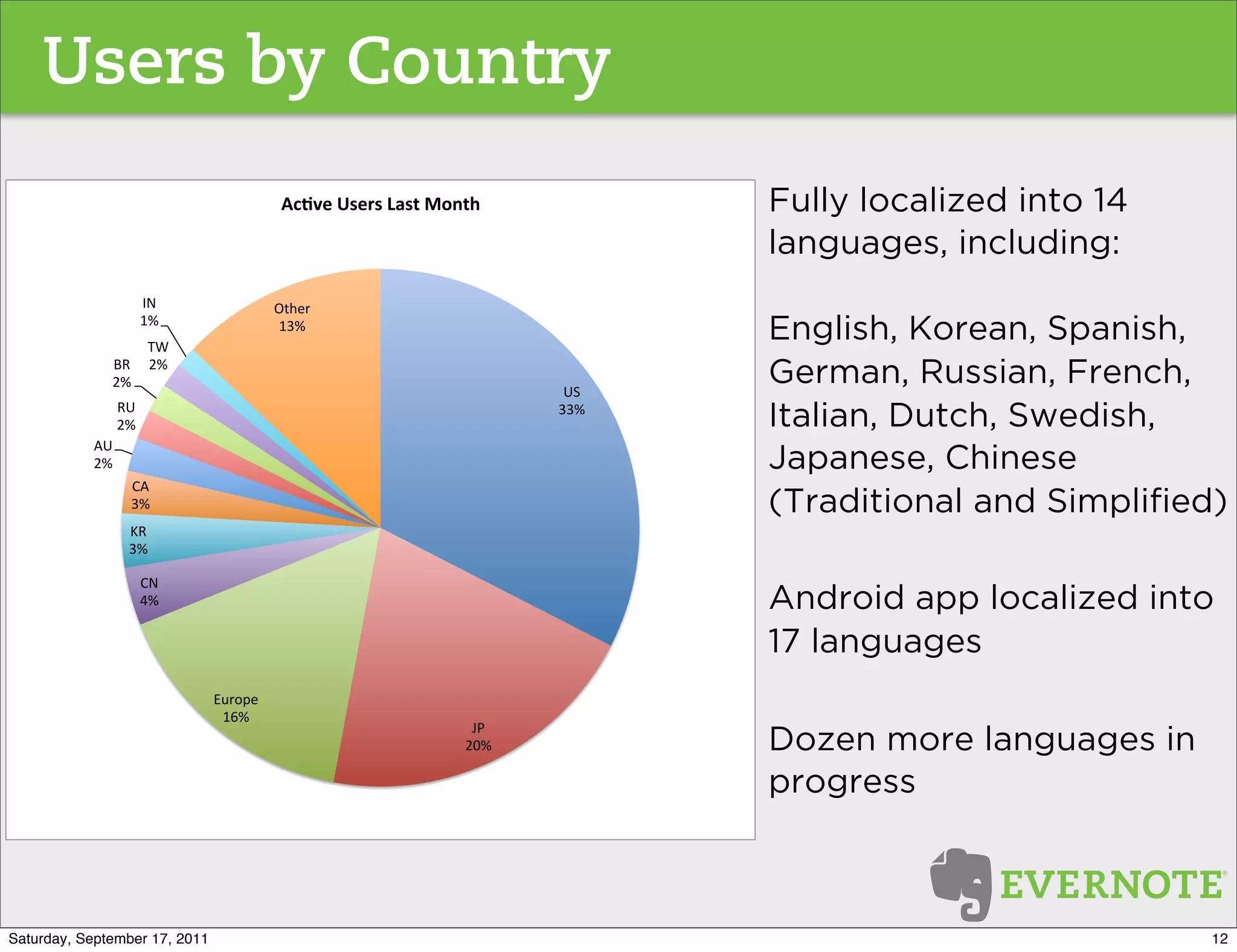 Users by Country
                                          !"#$%&'(%)(&*+(,&-./,0&           •   Fully localized into 14
                                                                                languages, including:
                       ;3#               <=>/,#
                       0%#
                  9:#
                                         0$%#
                                                                                English, Korean, Spanish,
              86# (%#
              (%#
                                                                      !"#
                                                                                German, Russian, French,
                 6!#                                                 $$%#
                 (%#                                                            Italian, Dutch, Swedish,
           7!#
           (%#                                                                  Japanese, Chinese
                  27#
                  $%#                                                           (Traditional and Simpliﬁed)
                  56#
                  $%#

                       23#
                       4%#
                                                                            •   Android app localized into
                                                                                17 languages
                               *+,-./#
                                01%#
                                                               &'#
                                                              ()%#          •   Dozen more languages in
                                                                                progress



Saturday, September 17, 2011                                                                              12
 
