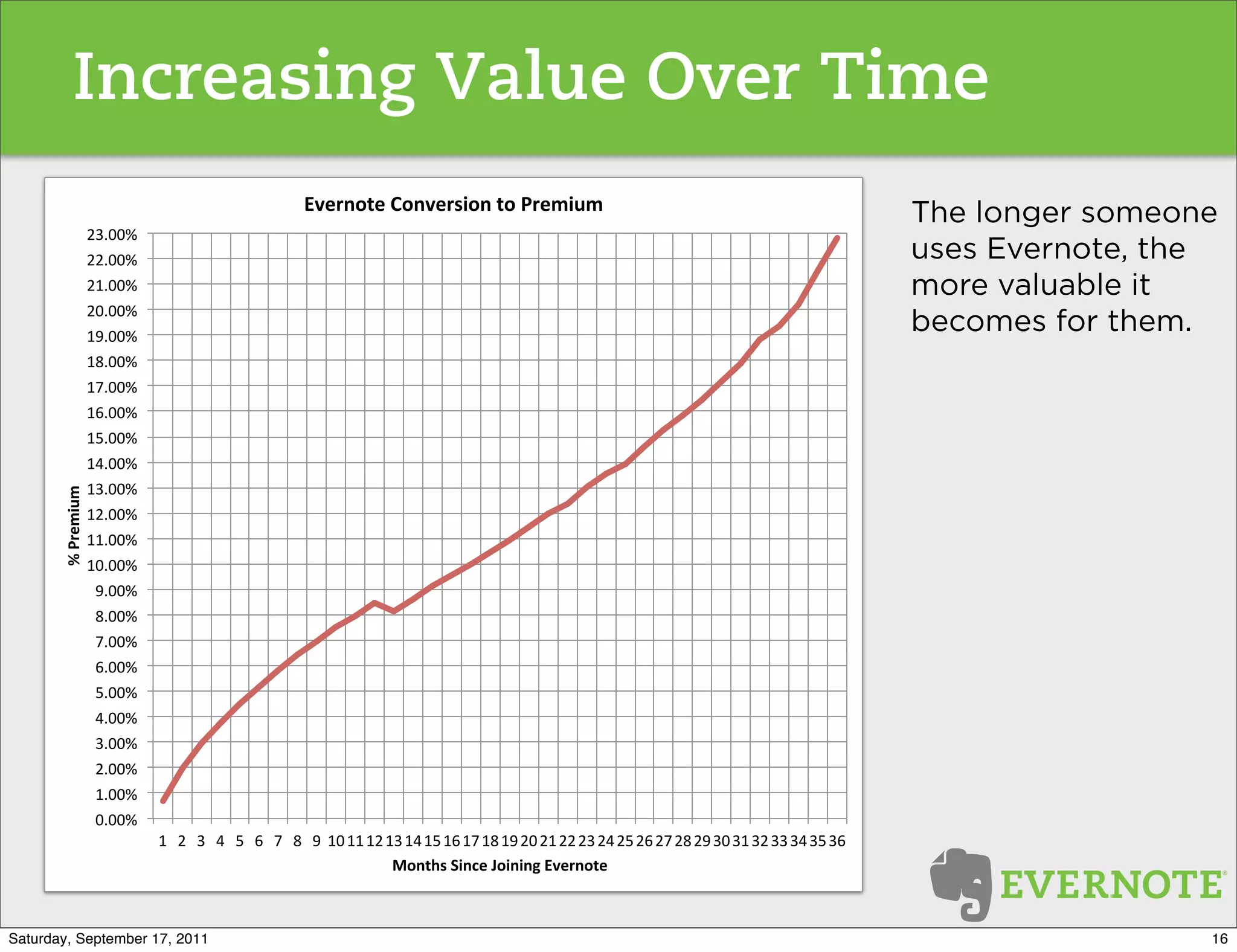 Increasing Value Over Time
                                                    34%$+*,%"5*+4%$.'*+",*"#$%&'(&"
                                                                                                                                             The longer someone
                    &'"!!#$
                    &&"!!#$                                                                                                                  uses Evernote, the
                    &%"!!#$                                                                                                                  more valuable it
                    &!"!!#$
                    %-"!!#$
                                                                                                                                             becomes for them.
                    %,"!!#$
                    %+"!!#$
                    %*"!!#$
                    %)"!!#$
                    %("!!#$
                    %'"!!#$
       !"#$%&'(&"




                    %&"!!#$
                    %%"!!#$
                    %!"!!#$
                     -"!!#$
                     ,"!!#$
                     +"!!#$
                     *"!!#$
                     )"!!#$
                     ("!!#$
                     '"!!#$
                     &"!!#$
                     %"!!#$
                     !"!!#$
                              %$ &$ '$ ($ )$ *$ +$ ,$ -$ %!$%%$%&$%'$%($%)$%*$%+$%,$%-$&!$&%$&&$&'$&($&)$&*$&+$&,$&-$'!$'%$'&$''$'($')$'*$
                                                                   )*+,-."/'+0%"1*'+'+2"34%$+*,%"



Saturday, September 17, 2011                                                                                                                                  16
 