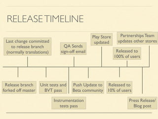 RELEASE TIMELINE 
Partnerships Team 
updates other stores 
Released to 
100% of users 
Released to 
10% of users 
QA Sends 
sign-off email 
Last change committed 
to release branch 
(normally translations) 
Release branch 
forked off master 
Unit tests and 
BVT pass 
Instrumentation 
tests pass 
Play Store 
updated 
Push Update to 
Beta community 
Press Release/ 
Blog post 
 