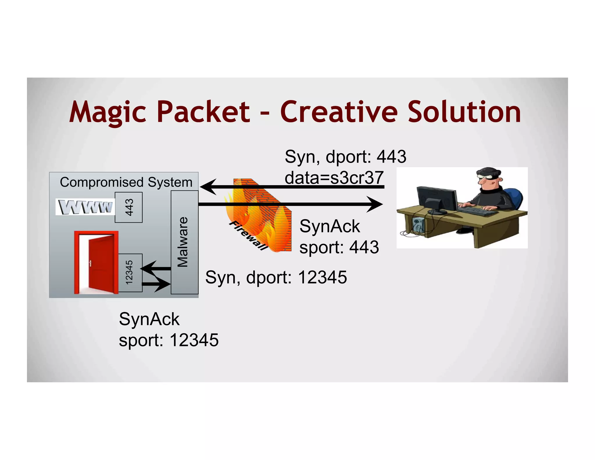 Magic Packet – Creative Solution
Syn, dport: 443
data=s3cr37Malware
Syn, dport: 12345
SynAck
sport: 12345
SynAck
sport: 443
12345
Compromised System
443
 