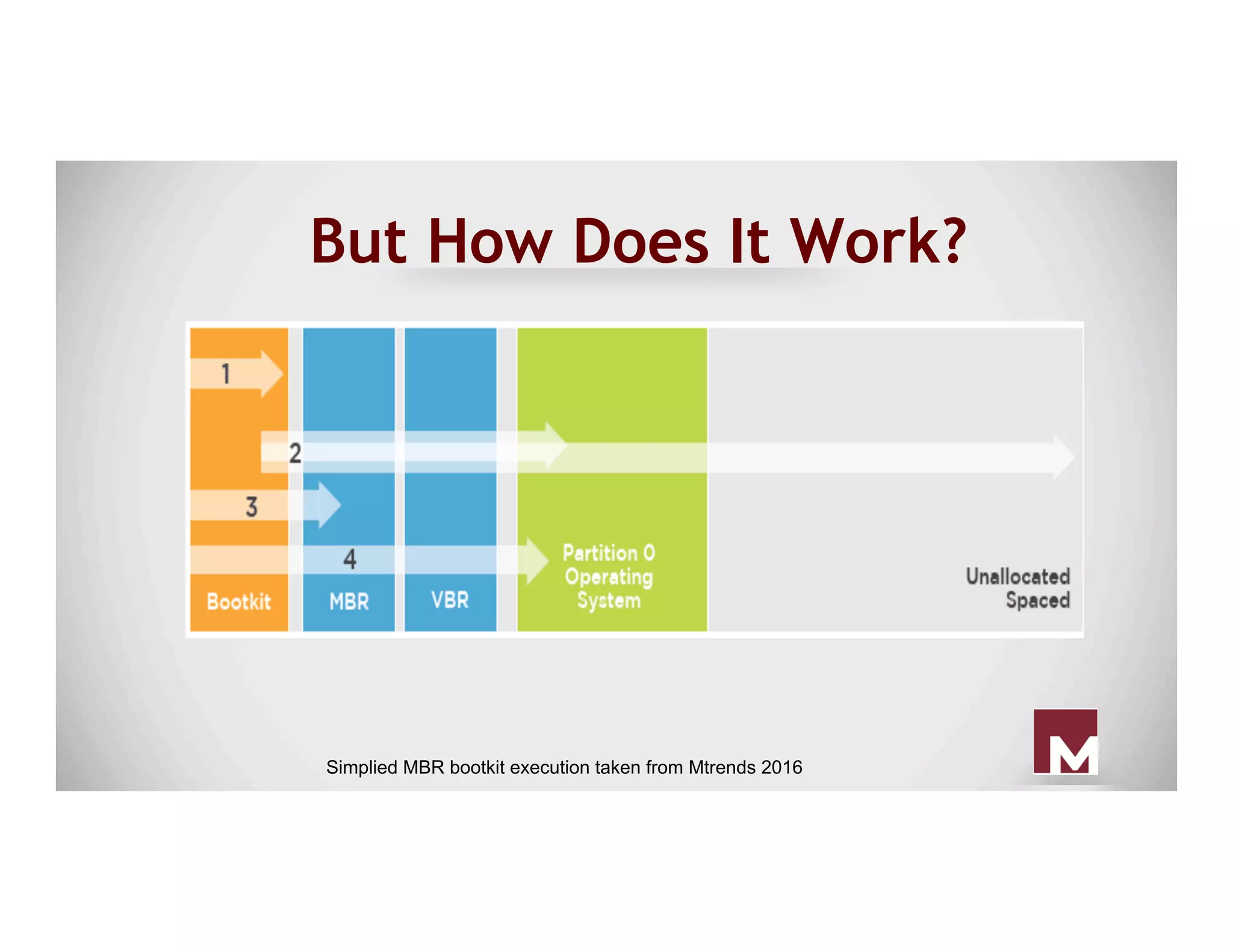 But How Does It Work?
Simplied MBR bootkit execution taken from Mtrends 2016
 