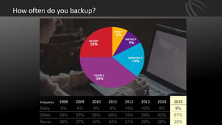 How often do you backup?
Computer Backup Frequency 2008-2015 (BackBlaze data)
Frequency 2008 2009 2010 2011 2012 2013 2014 2015
Daily 6% 6% 8% 6% 10% 10% 9% 8%
Other 56% 57% 58% 60% 10% 59% 63% 67%
Never 38% 37% 34% 34% 31% 29% 28% 25%
 