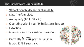 The Ransomware Business Model
o 90% of people do not backup daily
o Data Theft in place
o Anonymity (TOR, Bitcoin)
o Operating with impunity in Eastern Europe
o Extortion
o Focus on ease of use to drive conversion
o Currently 50% pay the ransom,
it was 41% 2 years ago
 