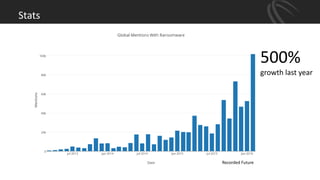 Recorded Future
Stats
500%
growth last year
 