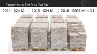 Ransomware: The Price You Pay
2014 - $24 M. | 2015 - $24 M. | 2016 - $209 M in Q1
 