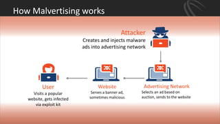 How Malvertising works
df
User
Visits a popular
website, gets infected
via exploit kit
Website
Serves a banner ad,
sometimes malicious
Attacker
Creates and injects malware
ads into advertising network
Advertising Network
Selects an ad based on
auction, sends to the website
 