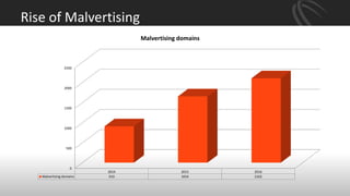 Rise of Malvertising
0
500
1000
1500
2000
2500
2014 2015 2016
Malvertising domains 910 1654 2102
Malvertising domains
 
