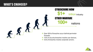 4
$1+
CYBERCRIME NOW
trillion industry
100+ nations
CYBER WARFARE
✚ Over 95% of breaches occur behind perimeter
firewalls.
✚ 71% of security breaches involve user devices.
✚ 51% of breaches involve corporate servers.
 
