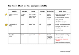 35
Copyright © 2006 David A. Golden
Inside-out CPAN module comparison table
Simple, minimalist approach
Supports direct black-box
inheritance
mod_perl safe
Storable
hooks
Yesrefaddr $selfHashClass::InsideOut
(1.00)
Custom :attribute handling;
mod_perl safe
No black-box inheritance
support
Rich class hierarchy support
Storable
hooks with
Class::Std::
Storable
Norefaddr $selfHashClass::Std
(0.0.8)
black-box inheritance using
delegation pattern
Custom :attribute handling
mod_perl safe
Good thread support
Custom
dump()
Storable
hooks
YesArray: Integers
Hash: Cached
refaddr $self
Array or
Hash
Object::InsideOut
(1.27)
Other NotesSerializes?CLONE?IndexStorageModule
 