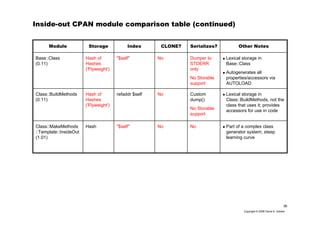 36
Copyright © 2006 David A. Golden
Inside-out CPAN module comparison table (continued)
Lexical storage in
Base::Class
Autogenerates all
properties/accessors via
AUTOLOAD
Dumper to
STDERR
only
No Storable
support
No"$self"Hash of
Hashes
('Flyweight')
Base::Class
(0.11)
Lexical storage in
Class::BuildMethods, not the
class that uses it; provides
accessors for use in code
Custom
dump()
No Storable
support
Norefaddr $selfHash of
Hashes
('Flyweight')
Class::BuildMethods
(0.11)
Part of a complex class
generator system; steep
learning curve
NoNo"$self"HashClass::MakeMethods
::Template::InsideOut
(1.01)
Other NotesSerializes?CLONE?IndexStorageModule
 