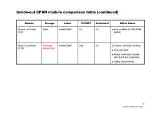 37
Copyright © 2006 David A. Golden
Inside-out CPAN module comparison table (continued)
Source filters for Perl-6-like
syntax
NoNorefaddr $selfHashLexical::Attributes
(1.4)
Custom :attribute handling
mod_perl safe
Wraps methods to locally
alias $self and properties
Highly experimental
NoYesrefaddr $selfPackage
global hash
Object::LocalVars
(0.16)
Other NotesSerializes?CLONE?IndexStorageModule
 