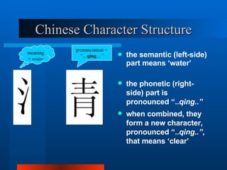Chinese Character Structure the semantic (left-side) part means ‘water’ the phonetic (right-side) part is pronounced “.. qing..” when combined, they form a new character, pronounced “.. qing..” , that means ‘clear’ meaning =  water pronunciation =  “… qing …” 