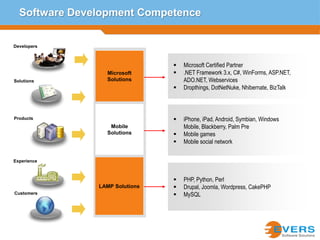 Testing delivery centerSoftware Development(Domains: Mobile, Enterprise app, Web application) 2Full life cycle development