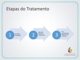 Etapas do Tratamento
•Avaliação
•Preparação
1
•Agressão
•Processo
Inflamatório
2
•Pós
procedimento
•Manutenção
contínua3
 