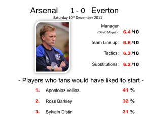 Arsenal            1 - 0 Everton
              Saturday 10th December 2011

                                        Manager
                                      (David Moyes): 6.4 /10


                                  Team Line up: 6.6 /10

                                            Tactics: 6.3 /10

                                   Substitutions: 6.2 /10


- Players who fans would have liked to start -
      1.   Apostolos Vellios                        41 %

      2.   Ross Barkley                             32 %

      3.   Sylvain Distin                           31 %
 