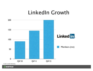 An Inﬂuential Bunch
                              4 in 5 LinkedIn users drive business decisions.

                       ...