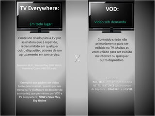 TV Everywhere:
Em todo lugar:
Conteúdo criado para a TV por
assinatura que é repetido,
retransmitido em qualquer
outro dispositivo através de um
agrupamento em um serviço.
Exemplos MUU, Telecine Play, ESPN Watch,
Premiere FC.com, HBO GO, e etc.
Exemplos que podem ser vistos
tanto pela internet, quanto por um
menu na TV (Software do decoder do
assinante), que permeiam por VOD e
TV Everywhere: NOW e Vivo Play,
Sky Online
Conteúdo criado não
primariamente para ser
exibido na TV. Muitas as
vezes criado para ser exibido
na Internet ou qualquer
outro dispositivo.
Exemplos:
NETFLIX (filmes produzidos pela
NETFLIX), ITUNES (clipes novos
da Beyonce), CRACKLE, e o EVER.
VOD:
Video sob demanda
 