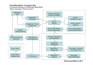 Cloud Meta Model - Consumer View
Conceptual Extension to CBDI-SAE Meta Model
Status: Discussion Draft June 2011

     Organization:
        Party                                                    Business Modeling::
                                                                 Business Capability
     *     *                     Organization::                                                              Service::
                         *        Participant                                                            Architecture Layer
                                                    *                       *
                                                            *         Service::
                                                                                       *
                                                        *             Service                             Service::Service
                     *         Deployment:: Cloud
                                                                                                  *          Behavior
                                  Integrity Unit    *
                                  *                             Service Specification::               Service Specification::
            Security::                                          Service Specification      *          Versioned Specification
         Security Domain
                                                                            *
 *                                                              AU Spec: Automation
 ITSM::Commercial                ITSM::Service
    Agreement
                           *    Level Agreement                  Unit Specification

                                                                            *
                                                                     Deployment
                                                                     Specification

                                                                            *
                                                                    Deployment::                       Technology:: Execution
  Policy::Policy
                                                                                           *
                                                                    Deployment                   *       Environment Type
          *
  Policy::Policy                      *                                      *
                                                                    Deployment::                         Technology::
  Subject Type                   ITSM::Metrics      *                                            *
                                                            *        Endpoint          *               Standard/Protocol


                                                                                               ÄEverware-CBDI Inc 2011
 