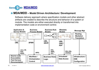 MDA/MDD

         MDA/MDD – Model Driven Architecture / Development
             Software delivery approach where specification models and other abstract
             artifacts are created to describe the structure and behavior of a system or
             module. The models are either executed directly or transformed into
             implementation code or environment control.

          Application &                                Business                                                                                                                                                                 Business Rule                                        Metadata
                                                                                                                                                                                                                                                                                                                                                                                                                                                                                                                                                              Message Mgt
          Service Models                               Process Models                                                                                                                                                           Models                                               Models
                                                                                     enli st wi th
                                                                                     M EP S?yes



                                                                               no, waiver granted
                                                                                                                             yes
                                                                                                                                   «BusinessP rocess»
                                                                                                                                      2 enlistment




                                                                                                                                    A ppl icant
                                                                                                                                                               yes




                                                                                                                                                          shipping
                                                                                                                                                          requested?
                                                                                                                                                                       «BusinessProce.. .
                                                                                                                                                                          3 shipping




                                                                                                                                                                         no


                                                                                                                                                                              enl ist ee
                                                                                                                                                                                            shi pper                                                      Parties and
                                                                                                                                                                                                                                                          Facilities



                                                                                                                                                                                                                                                                                                                                          +
                                                                                                                                                                                                                                                                                                                                              «B usin ess Typ e »
                                                                                                                                                                                                                                                                                                                                                    Pa rty

                                                                                                                                                                                                                                                                                                                                                n a me
                                                                                                                                                                                                                                                                                                                                                                    *

                                                                                                                                                                                                                                                                                                                                                                        in cl u de s
                                                                                                                                                                                                                                                                                                                                                                                                re sid e s
                                                                                                                                                                                                                                                                                                                                                                                                at
                                                                                                                                                                                                                                                                                                                                                                                                               +p la ceO fBi rth

                                                                                                                                                                                                                                                                                                                                                                                                                              1



                                                                                                                                                                                                                                                                                                                                                                                                                               *
                                                                                                                                                                                                                                                                                                                                                                                                                                   +
                                                                                                                                                                                                                                                                                                                                                                                                                                   +
                                                                                                                                                                                                                                                                                                                                                                                                                                   +
                                                                                                                                                                                                                                                                                                                                                                                                                                   +
                                                                                                                                                                                                                                                                                                                                                                                                                                   +
                                                                                                                                                                                                                                                                                                                                                                                                                                       « Bu sin e ss T yp e»
                                                                                                                                                                                                                                                                                                                                                                                                                                           Loca ti on

                                                                                                                                                                                                                                                                                                                                                                                                                                          stree t: st ri ng
                                                                                                                                                                                                                                                                                                                                                                                                                                          city: st rin g
                                                                                                                                                                                                                                                                                                                                                                                                                                          cou n ty: st rin g
                                                                                                                                                                                                                                                                                                                                                                                                                                          zip Co d e: st rin g
                                                                                                                                                                                                                                                                                                                                                                                                                                          na me

                                                                                                                                                                                                                                                                                                                                                                                                                                                      1
                                                                                                                                                                                                                                                                                                                                                                                                                                                                  *
                                                                                                                                                                                                                                                                                                                                                                                                                                                                        b el o ng s t o

                                                                                                                                                                                                                                                                                                                                                                                                                                                                                          1
                                                                                                                                                                                                                                                                                                                                                                                                                                                                                              «B u sin ess T yp e »
                                                                                                                                                                                                                                                                                                                                                                                                                                                                                                    Re gion
                                                                                                                                                                                                                                                                                                                                                                                                                                                                                                                                                          •   Routing
                                                                                                                                    chooses not
                                                                                                                                                                                                                                                                                                                                                      1                                                                 i s lo ca te d
                                                                                                                                    to enl ist




                                                                                                                                                                                                                                                                                                                                                                                                                                                                                                                                                              Mediation
                                                                                                                                                                                                                                                                                                                                                p la ys                                                                                           *                                                            « e nu me ra ti on »
                                                                                                                                                                                                                                                                                                                                     *                                                                                  at
                                                                                                                                                                                                                                                                                                                                                                                                                                                                                                               Ra ci a lCa te gor y
                                                   «Busi nessP rocess»                                                                                                                                                                                                                                                                               *                                                                                 « Bu sin e ss T yp e»




                                                                                                                                                                                                                                                                                                                                                                                                                                                                                                                                                          •
                                                 1 appl icant qualificati on                                                                                                                                                                                                                        « B usi ne ss Typ e»                                                                                                                     Fa c ili ty                                           a me rica n In di an OrAla ska Nat ive
                                                                                                                                                                                                                                                                                                                                              «B usin ess Typ e »               « B usi n ess Typ e »
                                                                                                                                                                                                                                                                                                          Pe rs on                                                                                                                                                                                 a sia n
                                                                                                                                                                                                                                                                                                                                                                                  Orga ni za tion            h a ve
                                                                                                                                                                                                                                                                                                                                                    Role                                                                           +      na me : strin g
                                St artE vent 1                                         Meets standards f or                                                                                    quali fi ed not enlisted                                                                                                                                                                                                                                                                            b la ckOrA frica nA me rica n
                                                                                                                                                                                                                                                                h a sL an g ua g e       +   g e n de r: G en d er                                                                                       1                     *
                                                                                       enlistment, appoi nt ment or                                                                                                                                                                                                                                                                                                                                                                                n at ive Ha wa i ia nO rOth e rP aci ficI sla nd e r
                                                                                                                                                                                                                                                                                         +   d o b : da te
                                                                                       inducti on?                                                                                                                                                                                   1                                                                                                                                                                                                             whi te
                                                                                                                                                                                                                                                                                         +   ssn: stri ng
                                                                                                                                                                                                                                                                                                                                                                                                                                                                                                   d ecl in eT o Re sp on d
                                                                                                                                                                                                                                                                  *                      +   u n iq u eI de n tif ie r
                                                                                                                                                                                                                                                                                         +   p h o ne n u mbe rs
                                                                                                                                                                                                                                                     « Bu sin e ss T ype »               +   f irstNa me : strin g
                                                                                                                                                                                                                                                  Fore ignLangua geS k ill               +   m id dl eNam e: st rin g                                                                                                                                                                            « en u merat io n »             « en u me ra tio n »
                                                                                                                                                                                                                                                                                                                                                                                                                   « Bu sin e ss T yp e»                  « Bu sin e ss T ype »                       Ge nde r                   Ma ri ta lStatus
                                                                                                                                                                                                                                                                                         +   l a stNa me : strin g                                                               «B u sin e ss T ype »
                                                                                                                                     no                                                                                                           +   la n gu a g e: st rin g                                                                                                                                     Re c epti on/ T ai ni ng
                                                                                                                                                                                                                                                                                                                                                                                                                                 r                          Duty S ta tion
                                                                                                                                                                                                                                                                                         +   m arita lS ta tu s: Ma rit a lSt at us                                              Arme d S erv ic e
                                                                                                                                                                                                                                                  +   fi rst : bo o le an                                                                                                                                                Ce nter                                                                   ma le                           ma rrie d
                                                                                                                                                                                                                                                                                         +   p rio r mi lit ary se rvice
                                                                                                                                                                                                                                                                                                                                                                                                                                                                                                   fe ma le                        si ng le
                                                                                                                                                                                                                                                                                         +   p rivile g e s
                                                                                                                                                                                                                                                                                                                                                                                                                                                                                                   o th e r                        d ivo rce d
                                                                                                                                      appl icant not                                                                                                                                     +   p ref eren ce s
                                                                                                     appl icant not                                                                                                                                                                      +   ra ci al Ca te g ory: Ra cia lCat eg o ry
                                                                                                                                      enl ist ed wi th
                                                                                                     qual if ied f or                                                                                                                                                                    +   e t hn icCat eg o ry: E th ni cCa te g ory                                                                                                                                                             « en u me ra tio n »
                                                                                                                                      ME PS
                                                                                                     enlistment/ accession                                                                                                                                                               +   d e p en d en ts: in t                                                                                                                                                                                 E thni cCa te gory
                                                                                                                                                                                                                                                                                         +   re lig io u sPref eren ce : strin g
                                                                                                                                                                                                                                                                                                                                                                                                                                                                                                   d ecl in eT o Re sp on d




                                                                                                                                                                                                                                                                                                                                                                                                                                                                                                                                                              Translation
                                                                                                                                                                                                                                                                                         +   e d u ca t io n: E du ca tio n
                                                                                                                                                                                                                                                                                                                                                                                                                                                                                                   h isp a ni cOrL a tin o
                                                                                                                                                                                                                                                                                                                                                                                                                                                                                                   n on Hisp a ni cOrL a tin o




                                                                                                                                                                                                                                                                                                                                                                                                                                                                                                                                                          •

                                                                                                                                                                                                                              UML,                                       UML,
            UML                          BPMN                                                                                                                                                                                 SBVR                                       OWL/
                                                                                                                                                                                                                                                                         RDF

                    Java, C#,                                                                                                                                                                                                            DDL,
                    XSD,                                                                                                                                                                                                                 XBRL,                                                                                                                                                               DDL,SQL,
                                                                                                                                                         BPEL                                                                                                                                                                                                                                                SPARQL
                    WSDL                                                                                                                                                                                                                 OCL
     • Source code                                                                                                                                                                                                                                                    Virtualized
                                                 Workflow /                                                                                                                                                                   Business Rules                                                                                                                                                                                                                                                                                                              Infrastructure /
     • Executables
                                                 Orchestration                                                                                                                                                                Logic                                   Data Access                                                                                                                                                                                                                                                                         ESB
     • Test Harness
     • Documentation
                                                 Control                                                                                                                                                                                                                                                                                                                                                                                                                                                                                                  Configuration

10     V1.0 03 11                                                                                                                                                                                                         www.everware-cbdi.com                                                                                                                                                                                                                                                                                                                   © 2011 Everware-CBDI Inc
 
