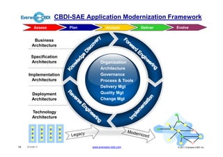 CBDI-SAE Application Modernization Framework
           Assess       Plan            Analyze        Deliver   Evolve


          Business
         Architecture

        Specification
        Architecture                Organization
                                    Architecture
      Implementation                Governance
        Architecture                Process & Tools
                                    Delivery Mgt
         Deployment                 Quality Mgt
         Architecture               Change Mgt


         Technology
         Architecture




16   V1.0 03 11                www.everware-cbdi.com             © 2011 Everware-CBDI Inc
 