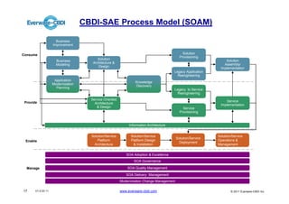 CBDI-SAE Process Model (SOAM)

                      Business
                    Improvement

Consume                                                                                        Solution
                                                                                             Provisioning
                                          Solution                                                                Solution
                      Business
                                       Architecture &                                                            Assembly/
                      Modeling
                                          Design                                                               Implementation
                                                                                         Legacy Application
                                                                                           Reengineering
                     Application
                                                                  Knowledge
                    Modernization
                                                                  Discovery
                      Planning
                                                                                         Legacy to Service
                                                                                           Reengineering
                                      Service Oriented                                                            Service
 Provide                                Architecture                                                           Implementation
                                         & Design                                              Service
                                                                                             Provisioning


                                                              Information Architecture


                                      Solution/Service         Solution/Service                               Solution/Service
                                                                                           Solution/Service
 Enable                                   Platform             Platform Design                                Operations &
                                                                                            Deployment
                                       Architecture             & Installation                                Management


                                                            SOA Adoption & Excellence
                                                                 SOA Governance

  Manage                                                     SOA Quality Management

                                                            SOA Delivery Management
                                                         Modernization Change Management

17     V1.0 03 11                                        www.everware-cbdi.com                                        © 2011 Everware-CBDI Inc
 