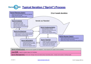 Typical Iteration (“Sprint”) Process
Sprint Planning (team)                                                                                         2 to 4 week duration
•    Identify and prioritize functional scope and objectives
•    Assign resources and tasks
•    Establish sprint schedule, delivery goals



      Sprint Analysis                                                    Iterate as Needed
      •   Define data and process
      •   Map data flow thru layers
      •   Identify & detail business rules
      •   Detail new service methods/signatures
      •   Mock UI Interaction                                                   Sprint Implementation
                                                                                •       Extend generated codebase
                                                                                •       Implement remaining business rules
          Sprint Architecture                                                   •       Customize user interface
          •   Extend and detail data & functional architecture                  •       Perform unit and integration testing
          •   Select patterns, services & design elements
          •   Model business process/workflow
                                                                                                                                 Sprint Review (team)
                                                                                                                                 •   Identify enabling aspects and blocking aspects
                                                                                                                                 •   Define sprint process improvements
                              Sprint MDA/MDD                                        Sprint Test/QA                               •   Define service solution improvements (team perspective)
                                                                                    •    Prepare and perform functional tests
                              •   Create/Extend/Refactor models
                                                                                    •    Perform integration/regression tests
                              •   Generate/Compile code artifacts
                                                                                    •    Document and Track test results
                              •   Generate test artifacts
                                                                                    •    Certify requirements completion
                              •   Initial unit and integration testing



    Sprint Infrastructure                Install environment upgrades and adaptations, Ensure required COTS, legacy & service availability


    User/SME             Support for analysis, design, QA, Prioritization

    Sprint Management                    Monitor Sprint, Manage internal and external blocks, Re-prioritize activity, Constant communication of tracking to goals




    V1.0 03 11                                                              www.everware-cbdi.com                                                                   © 2011 Everware-CBDI Inc
 